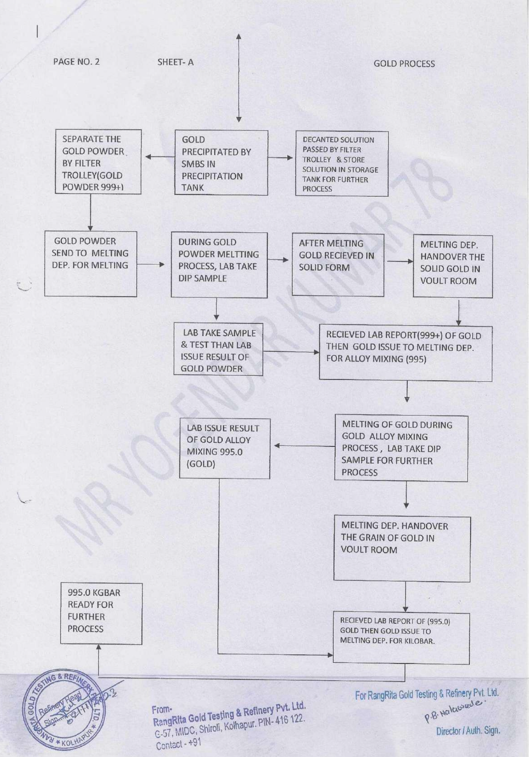 Rangrita Gold Testing And Refinery Private Limited